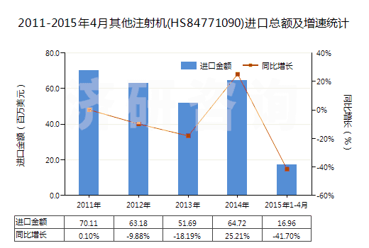 2011-2015年4月其他注射機(jī)(HS84771090)進(jìn)口總額及增速統(tǒng)計(jì) 2011-2015年4月其他注射機(jī)(HS84771090)進(jìn)口總額及增速統(tǒng)計(jì)
